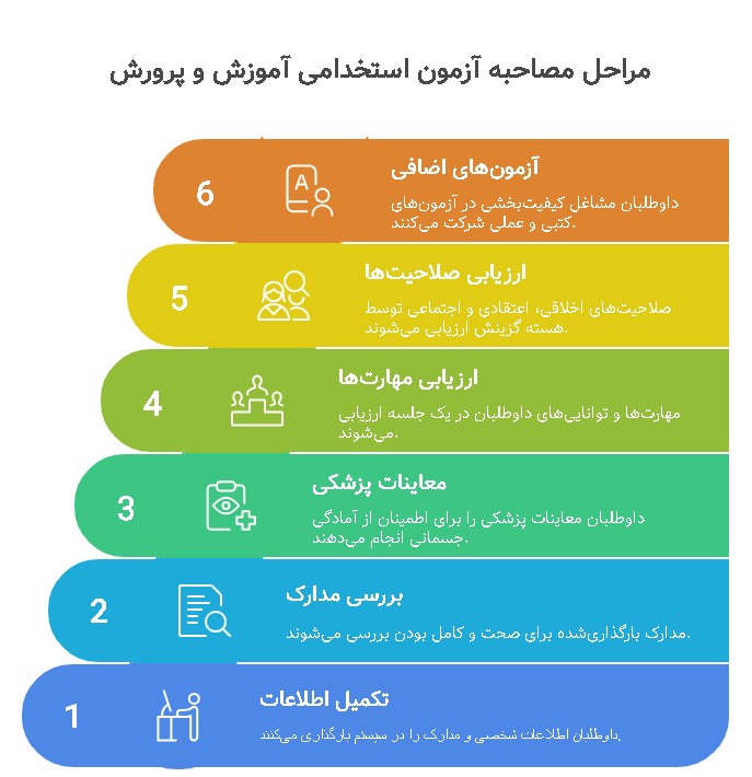 مراحل قبولی در آزمون استخدامی آموزش و پرورش 1404