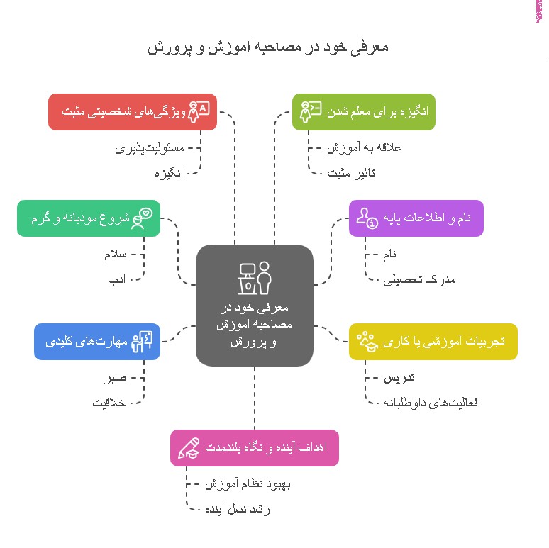 نحوه معرفی خود در مصاحبه آموزش و پرورش
