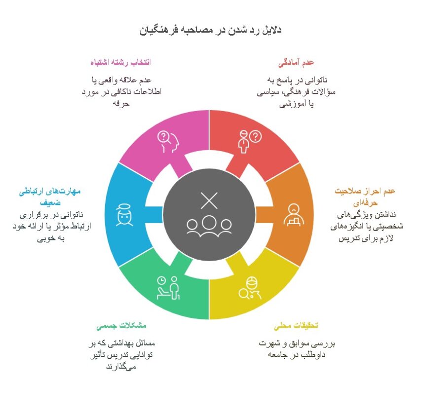 دلایل رد شدن در مصاحبه فرهنگیان