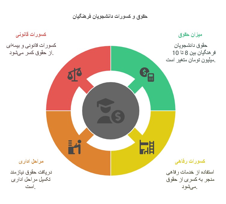 حقوق دانشجویان فرهنگیان 1404