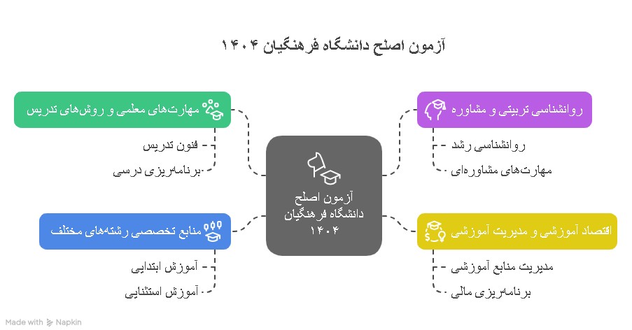 آزمون اصلح دانشگاه فرهنگیان ۱۴۰۴