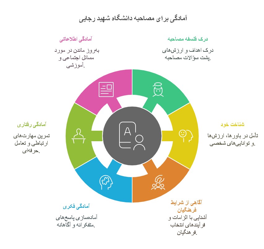 سوالات مصاحبه دانشگاه شهید رجایی