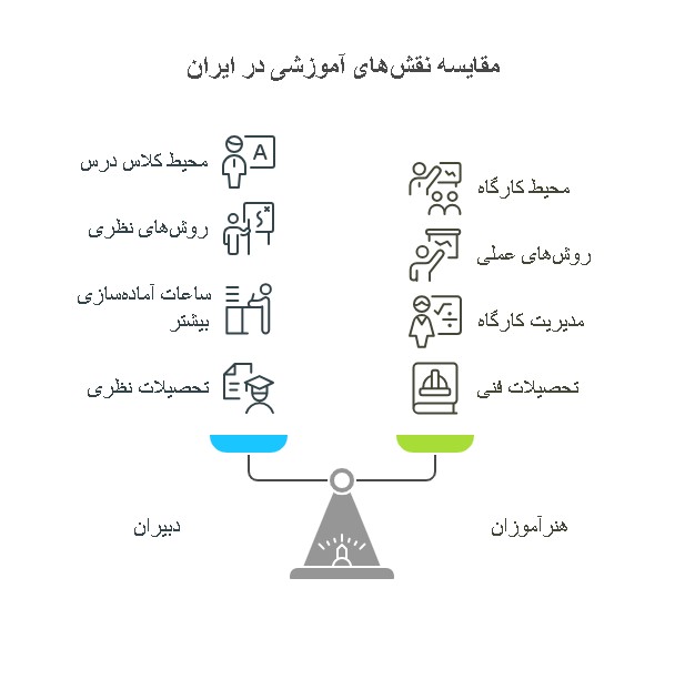 تفاوت مشاغل دبیری با هنرآموز آموزش و پرورش
