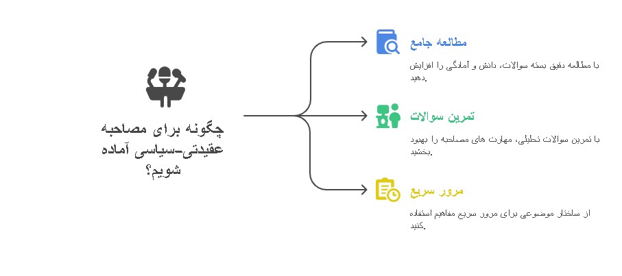 سوالات مصاحبه عقیدتی سیاسی آزمون استخدامی 1404