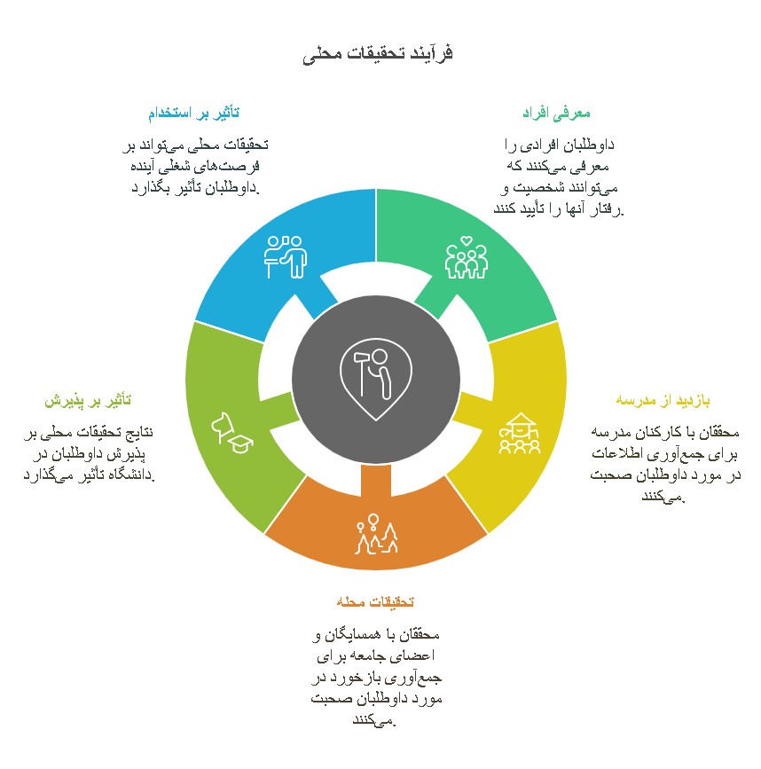تحقیقات محلی مصاحبه فرهنگیان