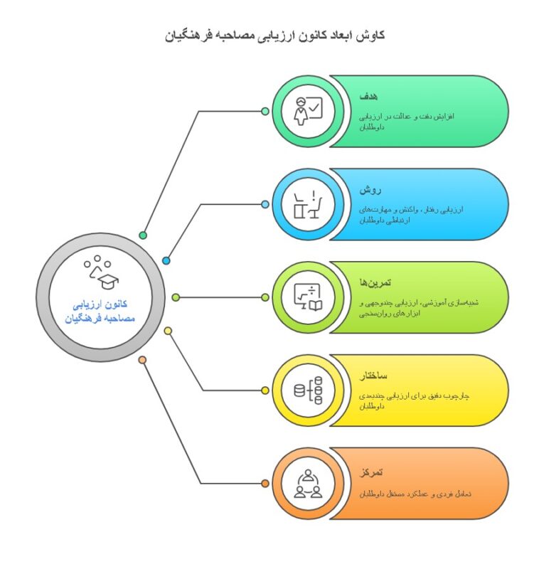 کانون ارزیابی مصاحبه فرهنگیان