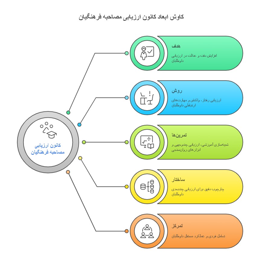 کانون ارزیابی مصاحبه فرهنگیان