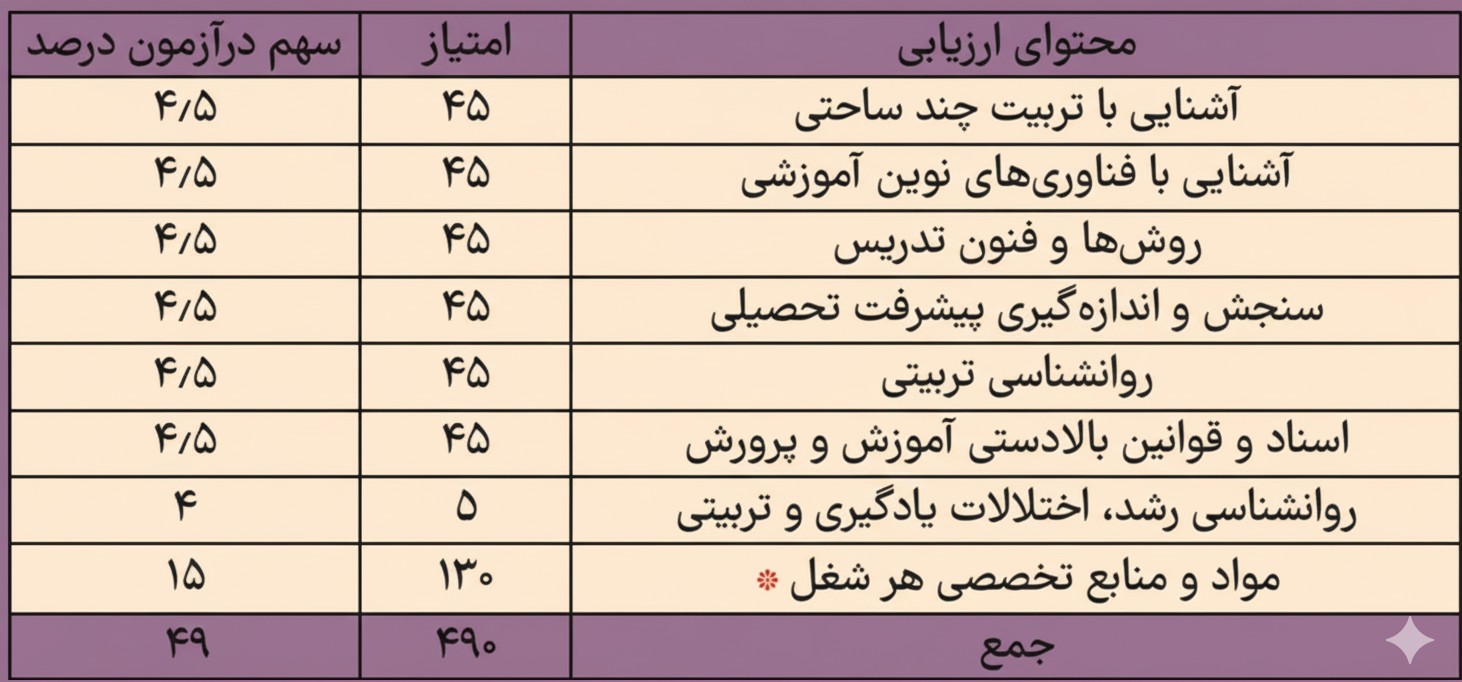 منابع آزمون حیطه تخصصی (مشترک همه مشاغل) آموزش و پرورش
