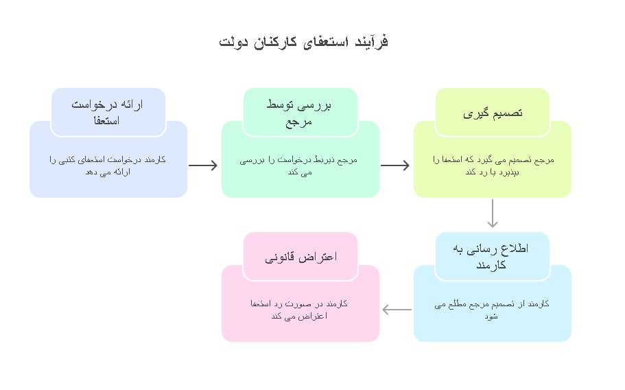 ضوابط استعفای کارکنان رسمی دولت