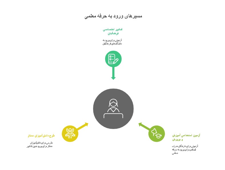 تربیت معلم بدون کنکور