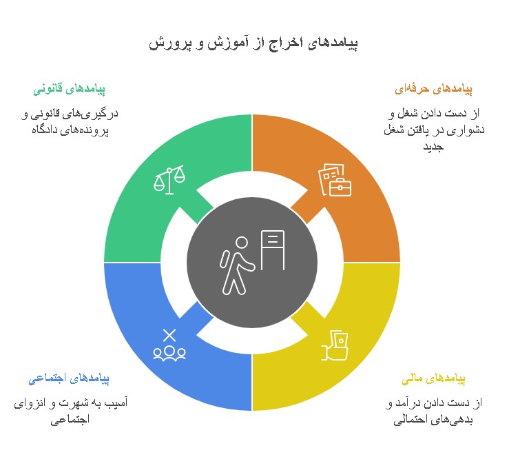 اخراج از آموزش و پرورش؛ شرایط و مراحل