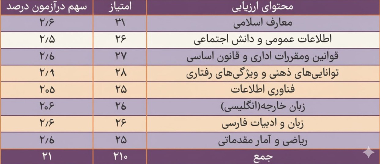 دانلود سوالات آزمون استخدامی