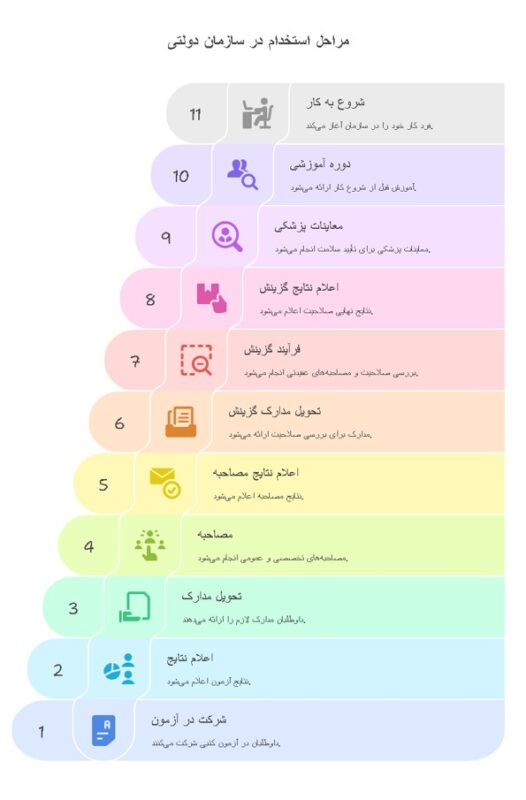 گزینش استخدامی چیست؟