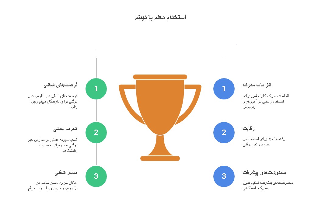 شرایط استخدام معلم با مدرک دیپلم