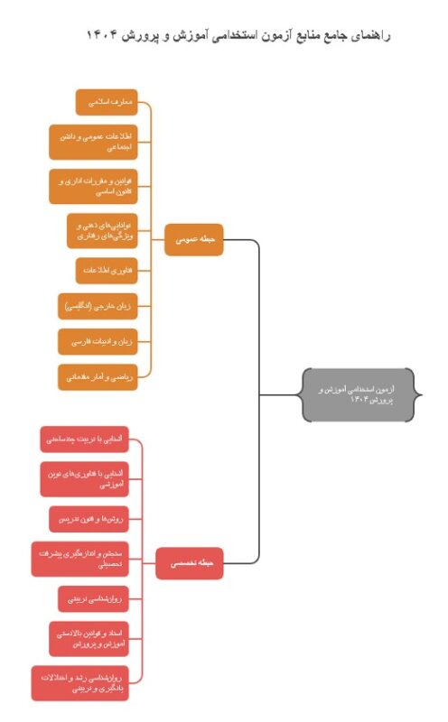 منابع حیطه عمومی و حیطه اختصاصی آزمون استخدامی آموزش و پرورش