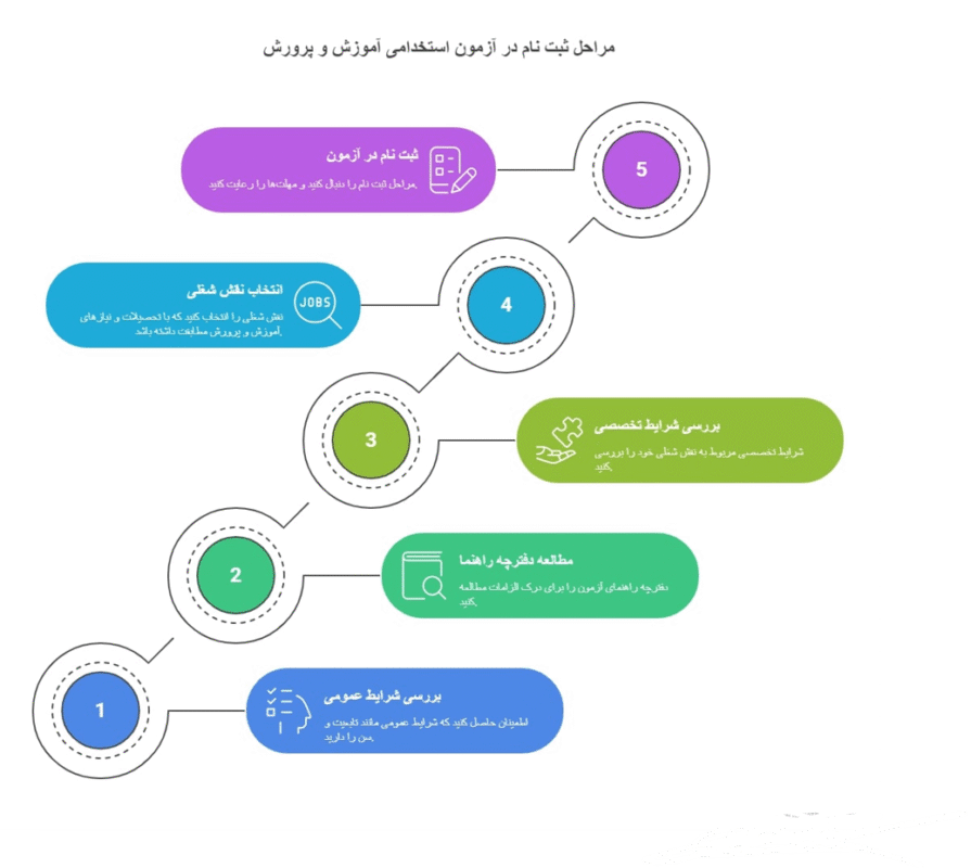 شرایط ثبت نام آزمون استخدامی آموزش و پرورش 1404