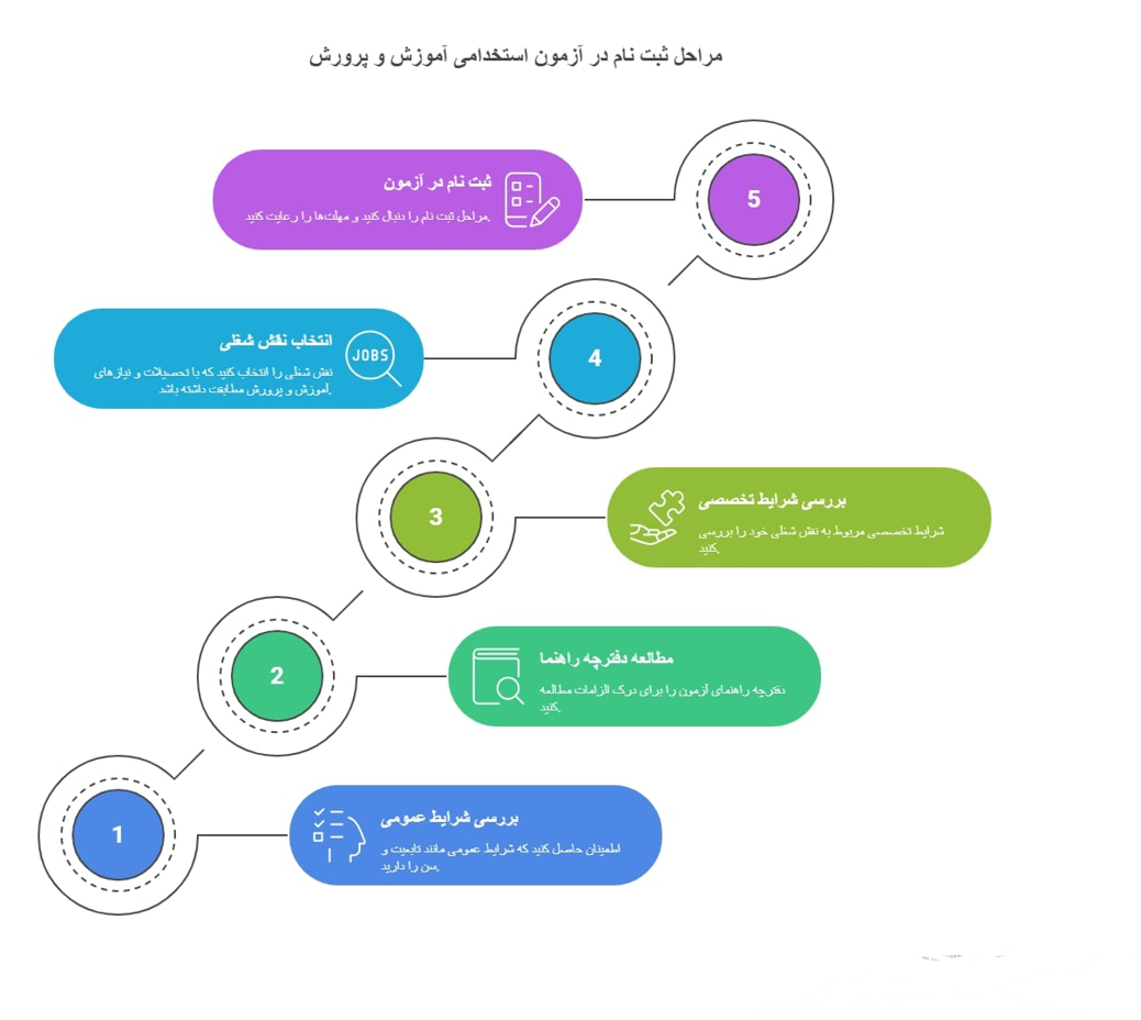 شرایط ثبت نام آزمون استخدامی آموزش و پرورش 1404