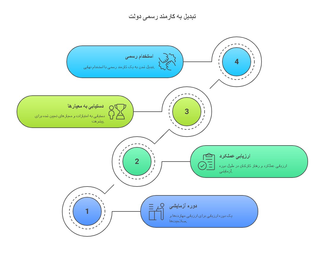 دوره آزمایشی استخدام کارمندان دولت