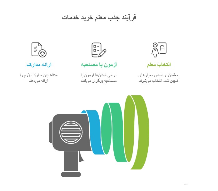 خرید خدمات آموزش و پرورش ۱۴۰۴ - زمان ثبت نام - شرایط استخدام
