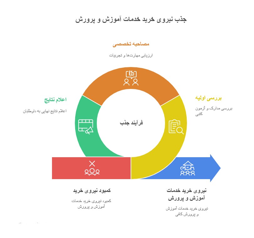 نحوه جذب معلمان خرید خدمات در آزمون استخدامی آموزش و پرورش