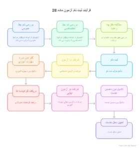 ماده 28 آموزش و پرورش