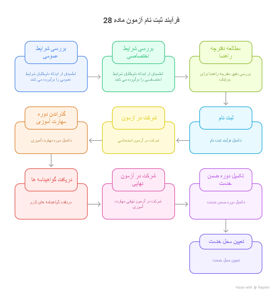 ماده 28 آموزش و پرورش