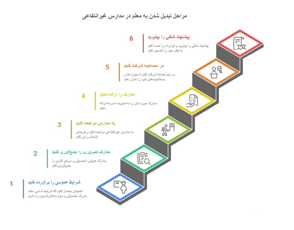 شرایط معلم شدن در مدارس غیر انتفاعی