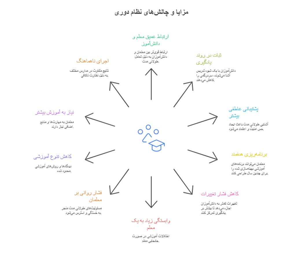 مزایا و معایب نظام دوری
