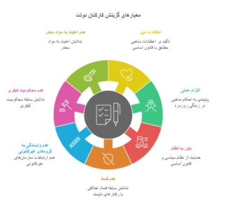 چارچوب گزینش عمومی کارکنان دولت