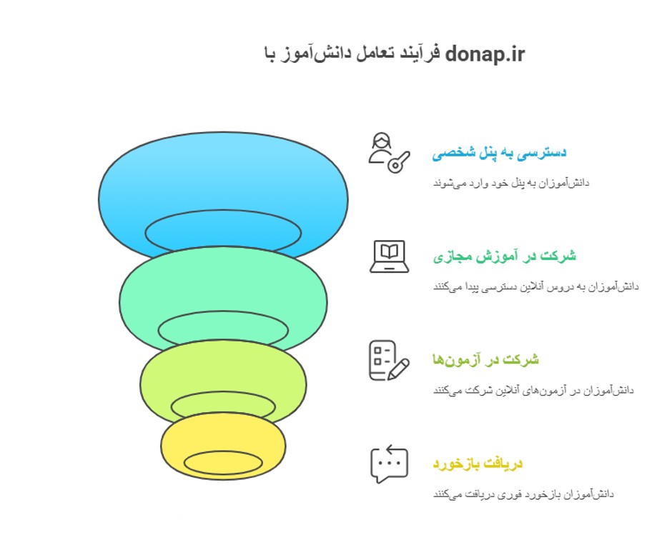 دناپ، پلتفرم جامع آموزش و پرورش | مدرسه، یادگیری و تکنولوژی