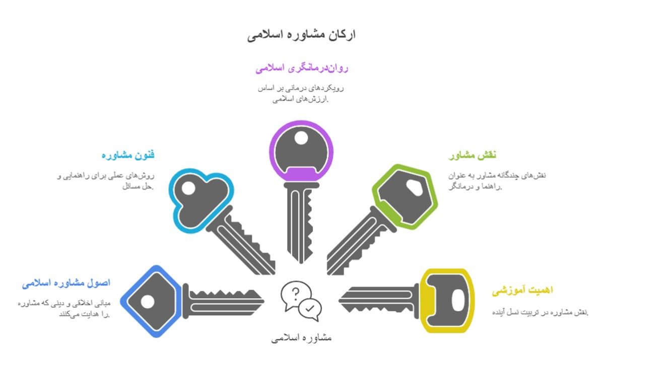 اصول و فنون راهنمایی و مشاوره و روان درمانگری اسلامی
