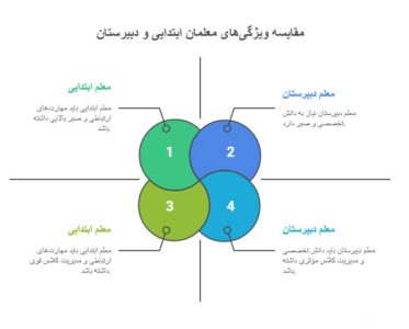 معلم ابتدایی یا دبیرستان؛ تفاوت ها، مزایا و حقوق