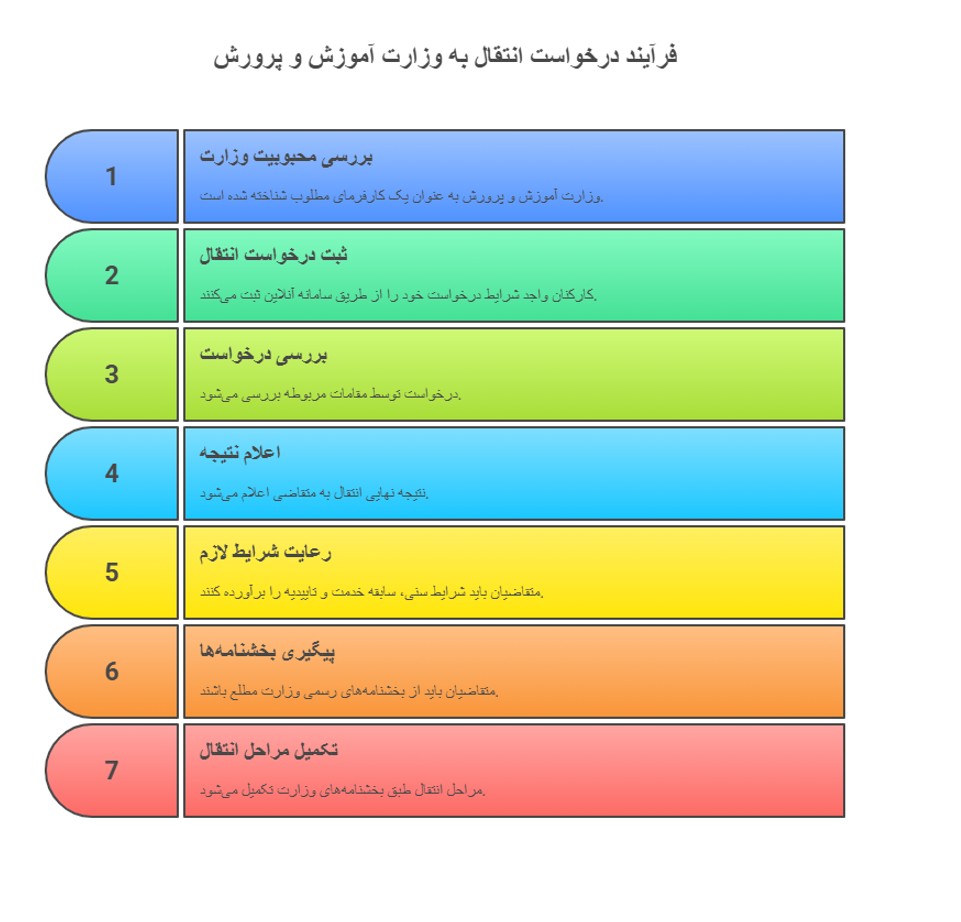 روش درخواست انتقال به وزارت آموزش و پرورش