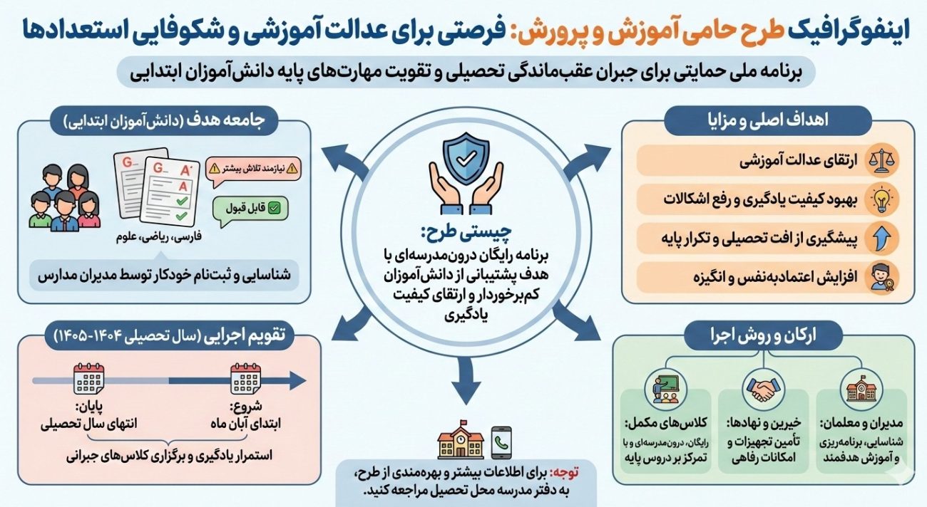 طرح حامی آموزش و پرورش چیست؟